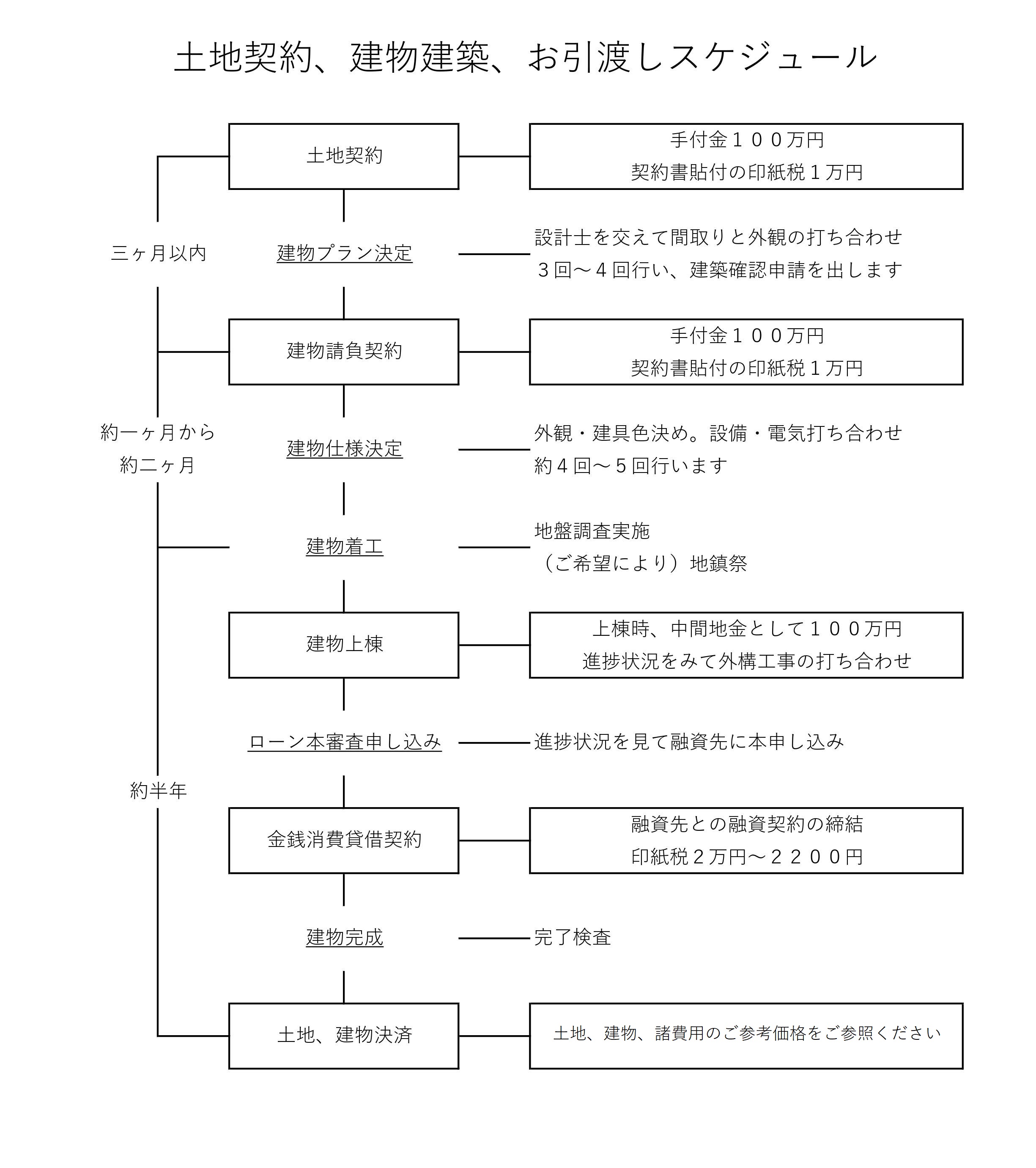 20190714112920建築条件付き売地のスケジュール.jpg