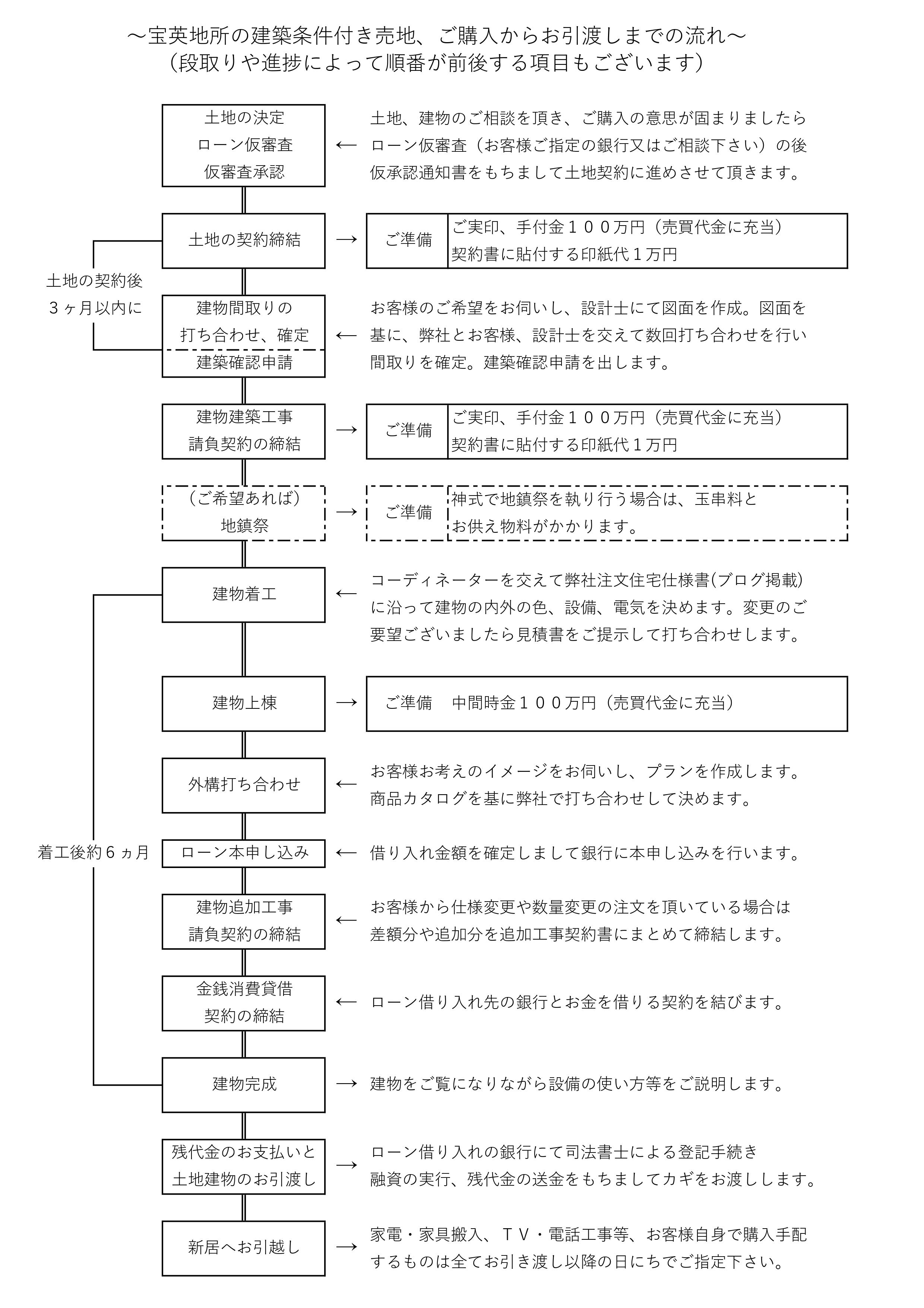 20200204182227注文住宅の流れ_191206版.jpg